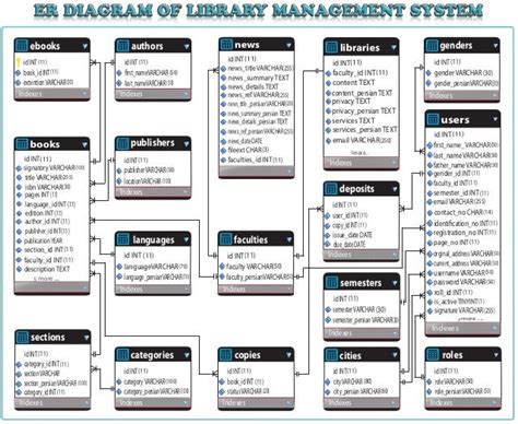 Entity Relationship Diagram Of Library System