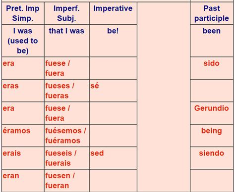 Irregular Spanish Verb Conjugation Chart