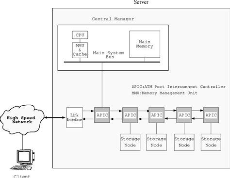 Figure 2 From Design Of A Large Scale Multimedia Server Semantic Scholar