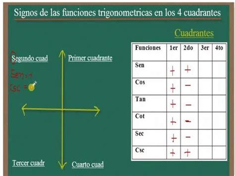 Signos De Las Funciones Trigonometricas En El Plano Cartesiano