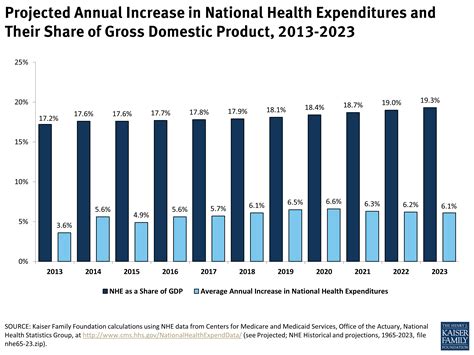 Projected Annual Increase In National Health Expenditures And Their