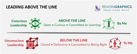 The 15 Commitments Of Conscious Leadership Summary