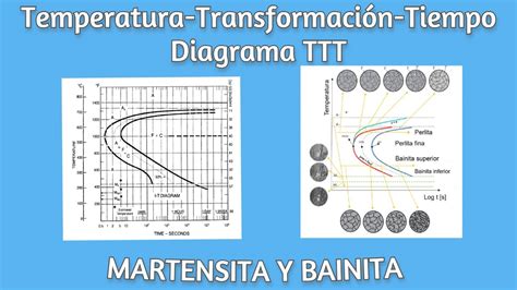Diagrama TTT Temperatura Transformación Tiempo de Aceros YouTube