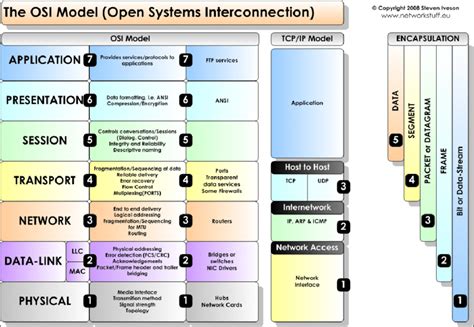 1 Osi Model Open Systems Interconnection Architecture Download