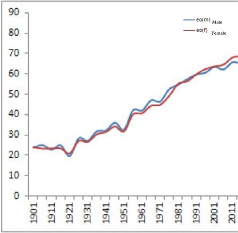 Life Expectancy India Indpaedia