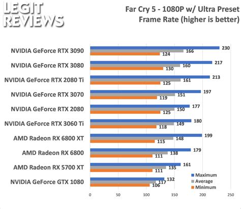 Tomorrow will be second part where i am testing 10 algo and this card perform on them great да я знаю что за неделю до релиза выкладываю nvidia rtx 3060. NVIDIA GeForce RTX 3060 Ti Founders Edition Review - Page 5 of 17 - Legit ReviewsFar Cry 5
