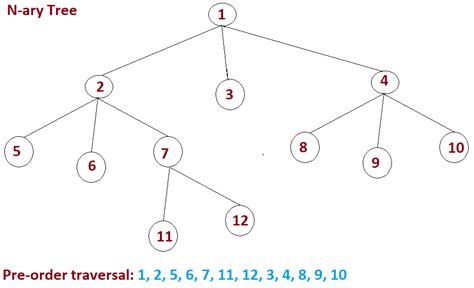 N Ary Tree Preorder Traversal In Java Javabypatel Data Structures