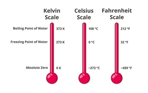 Temperature Scales Showing Differences Between Kelvin Celsius Or