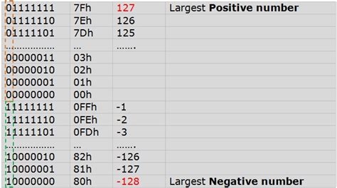 Signed And Unsigned Numbers In Computer Programming