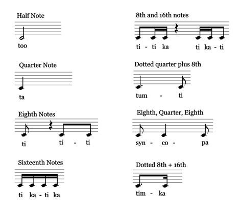 Dotted rhythms are a crucial tool in notating music notes. Talking Rhythm: The Kodály Method | Musical U