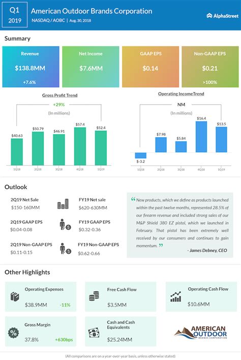 Based on region, north america dominated the outdoor sports apparel market in 2018 and is expected to grow at a steady pace during the forecast period. American Outdoor Brands Q1 2019 earnings | AlphaStreet