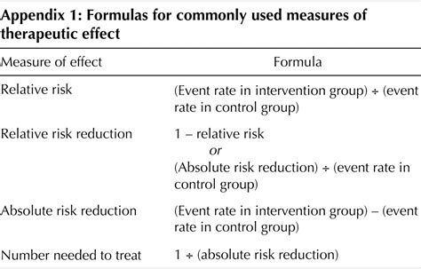 Tips For Learners Of Evidence Based Medicine 1 Relative Risk