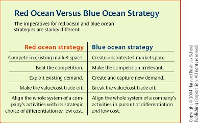 This represents the reconstructivistic part of the strategy, meaning that companies can modify the boarder of the industries (which are often seen. IBM Learning: Blue Ocean Strategy