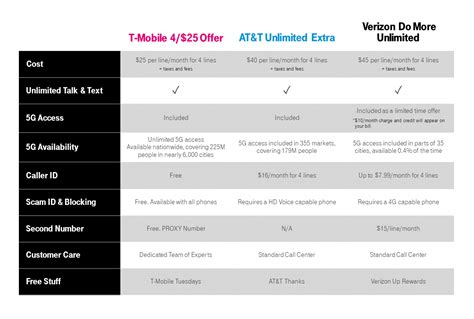Learn how to get at&t to replace your insured phone if it becomes lost or damaged. T-Mobile offering 5G data plan at $25/month/line | MyRatePlan