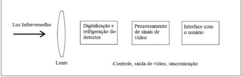 Diagrama simplificado de uma câmera infravermelho Download Scientific Diagram