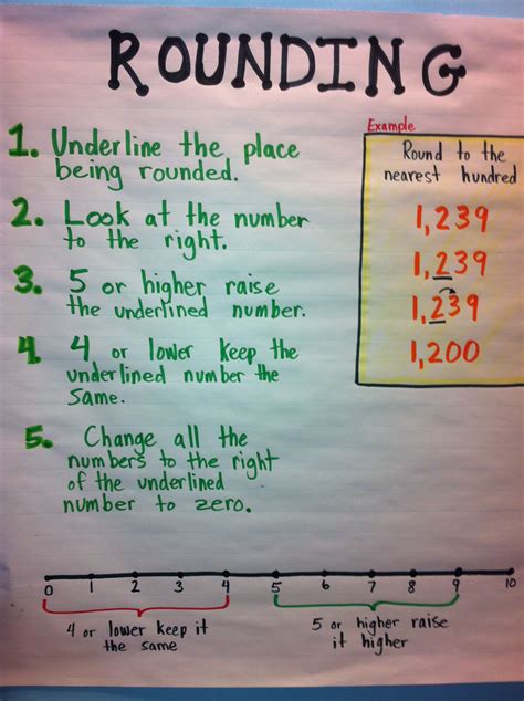 Rounding Anchor Charts 3rd Grade Math Math Anchor Chart