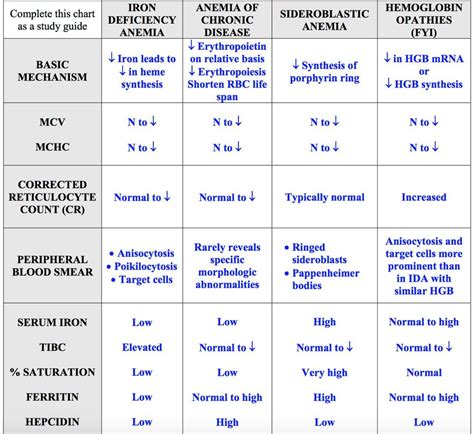 Differentiating Anemias Chart