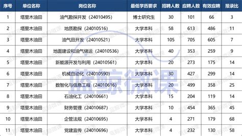 【最终版】中国石油2024年度校园招聘报名人数统计，超20万人 哔哩哔哩