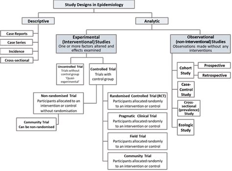 3 Studies In Pharmacoepidemiology And Their Classification Eupati