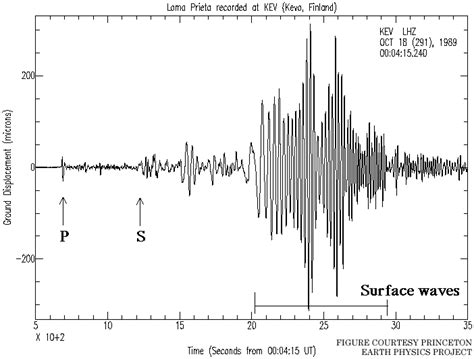 Warning Shaking Rattling And Rolling About To Occur Geospace Agu