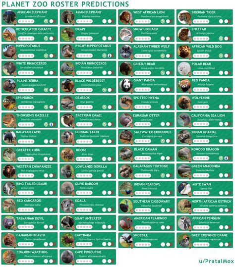 My predictions for the full 50+ Animal roster : PlanetZoo