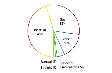 Poll Finds Lesbians Are Only 16 Of The Lgbtq Population In America