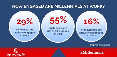How Engaged Are Millennials At Work Gallup Gives Us Some Insights