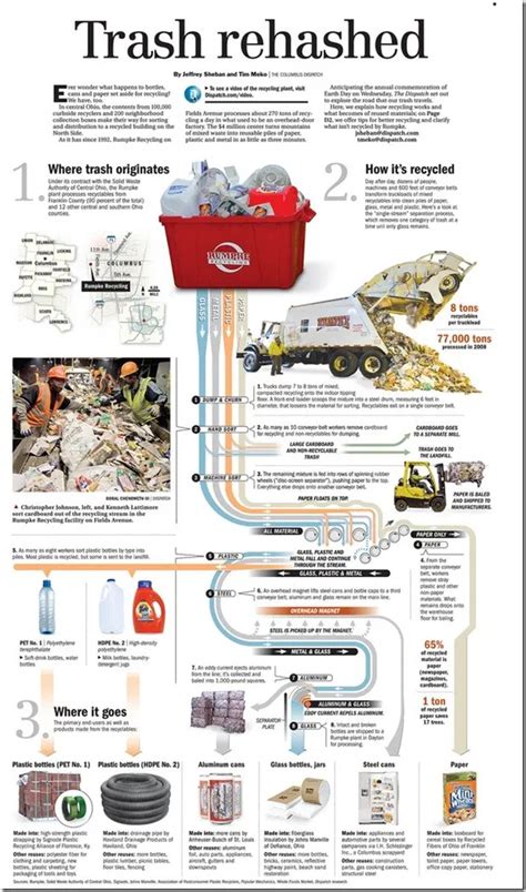 Trash Rehashed Infographic In 2020 Recycling Facts Recycling Trash