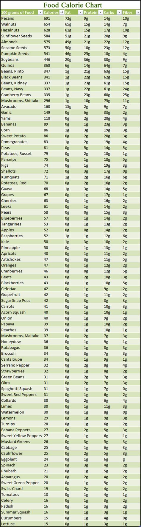 Food Calorie Chart Urban Survival Site