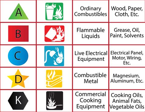 Fire Extinguisher Classification Symbols Signs Hot Sex Picture