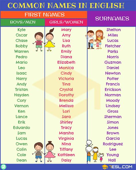 English Names Most Popular First Names And Surnames 7 E S L Baby Names