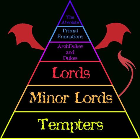 Another School Project Hierarchy Of Angels And Demons From With Demon
