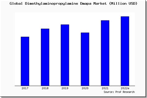 Dimethylaminopropylamine Dmapa Market Size Share Trend And Forcarst To 2025 Prof Research