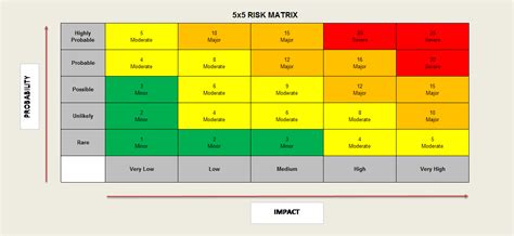 Riskmatrix Risk Matrix Yyxx