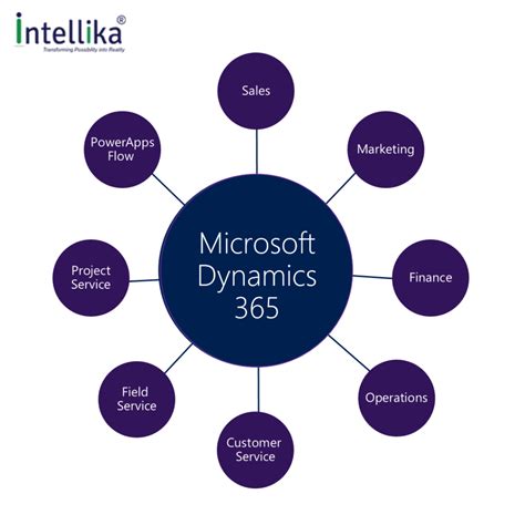 Microsoft Dynamics 365 Partner Mumbai in 2020 | Microsoft dynamics, Microsoft dynamics crm, Crm