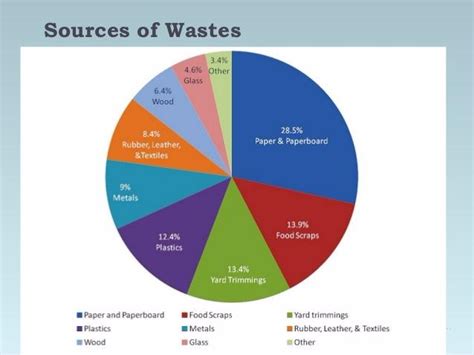 Solid Waste Management Chart