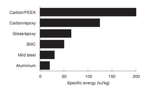 1 Typical Values Of Specific Energy Absorption For Some Materials
