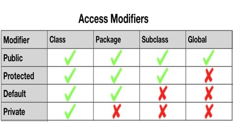 Access Modifiers In Java Code Pumpkin