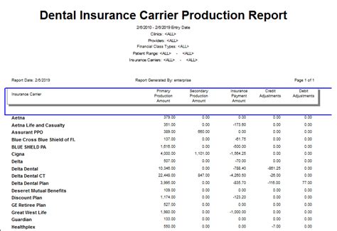 2 world insurance report 2020. Getting to know the Insurance Carrier Production Report | Dentrix Enterprise Blog
