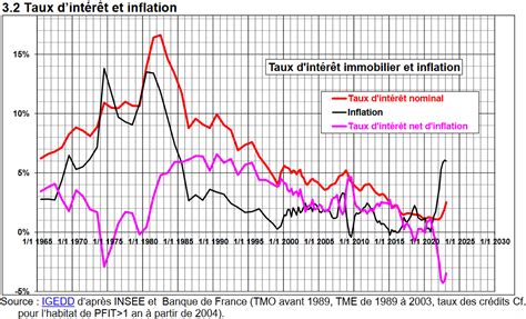 Evolution Taux Immobilier Historique et Prévisions 2023 Immobilier