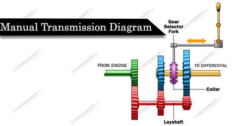 Different Types Of Gear Transmissions Benefits And Drawbacks