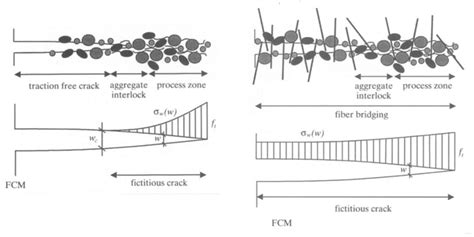 4 Fictitious Crack Model For Plain Concrete Left And Fibre Reinforced