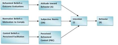 3 Theory Of Planned Behavior Tpb Behavior B En Intention I Zijn Download Scientific