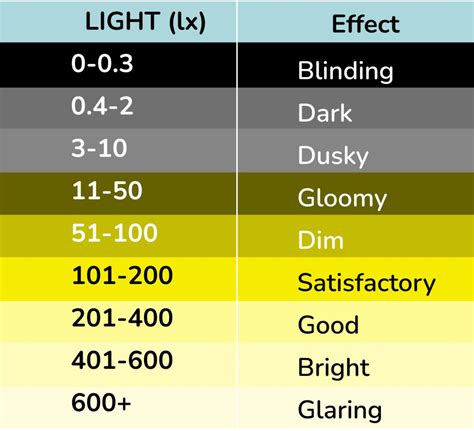 Illuminance Levels Indoors Your Standard Lux Level Chart‍
