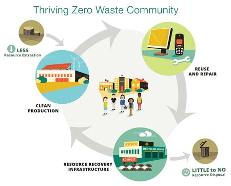 How Your Community Can Be Zero Waste In 10 Years