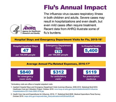 Flus Annual Impact Agency For Healthcare Research And Quality