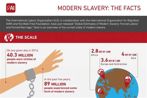 Modern Slavery The Facts Infographic