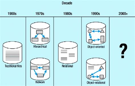 The Evolution Of Database Database Management System Evolution Data