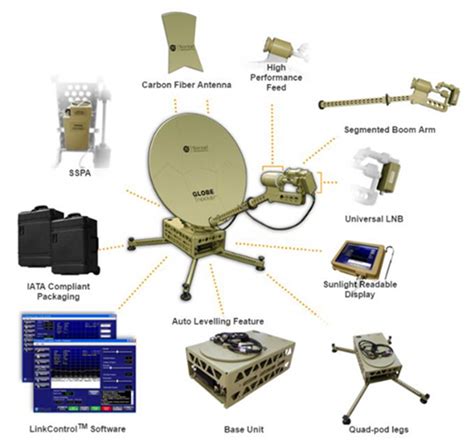 Military Satellite Terminals Rf Technology Trends And Outlook 2019 03 10