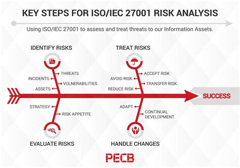 Key Steps For An Effective Iso 27001 Risk Assessment And Treatment